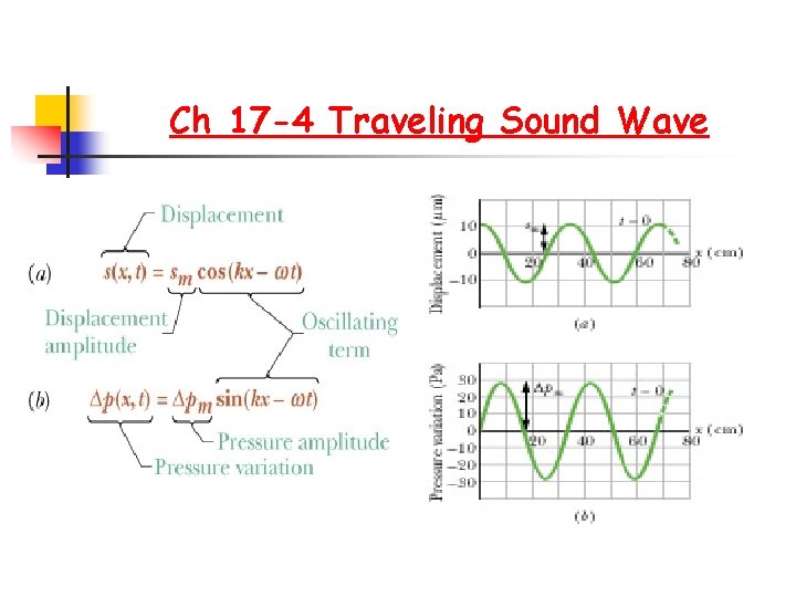 Ch 17 -4 Traveling Sound Wave 