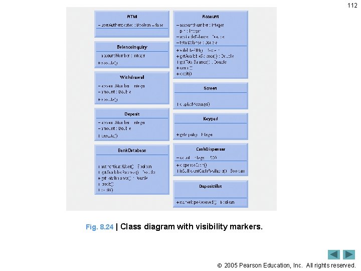 112 Fig. 8. 24 | Class diagram with visibility markers. 2005 Pearson Education, Inc.
