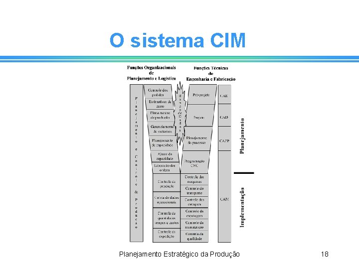 O sistema CIM Planejamento Estratégico da Produção 18 