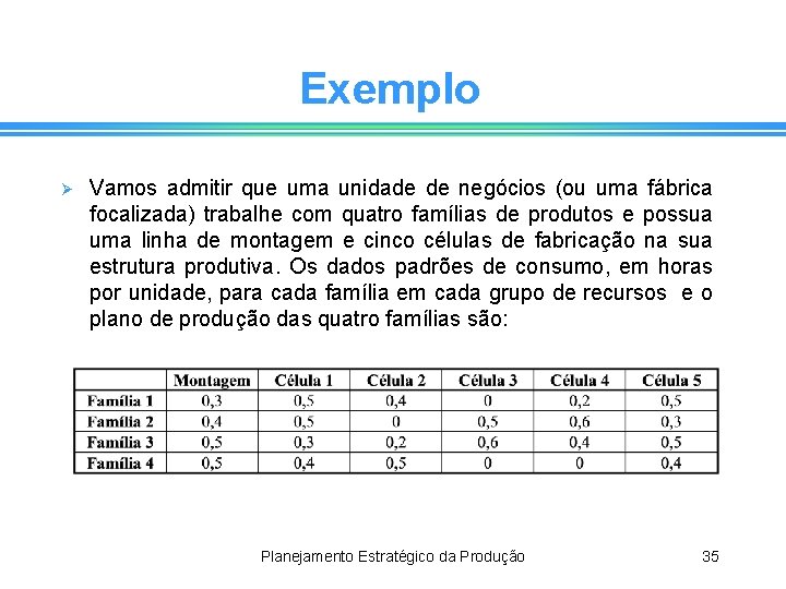 Exemplo Ø Vamos admitir que uma unidade de negócios (ou uma fábrica focalizada) trabalhe