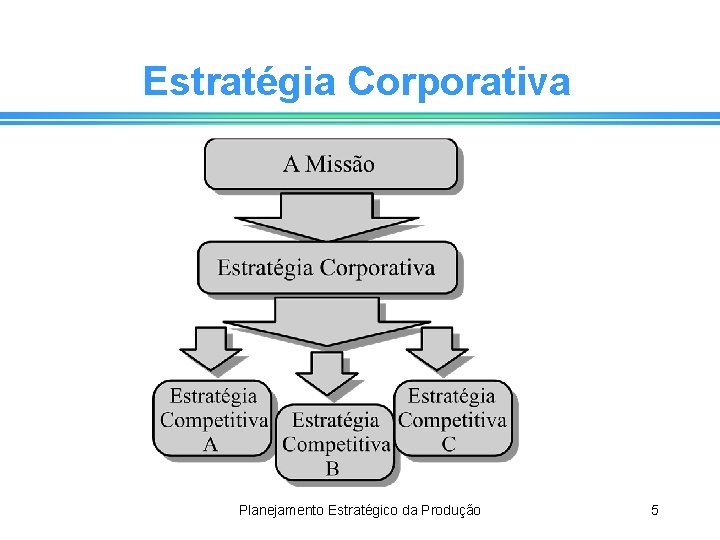 Estratégia Corporativa Planejamento Estratégico da Produção 5 