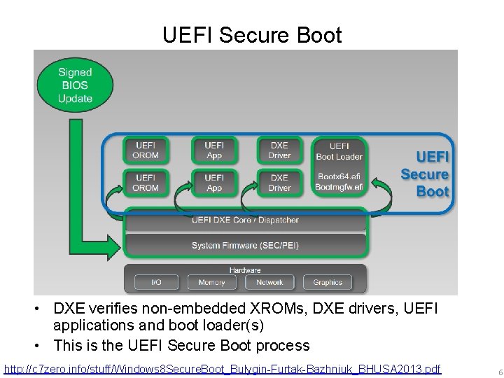UEFI Secure Boot • DXE verifies non-embedded XROMs, DXE drivers, UEFI applications and boot