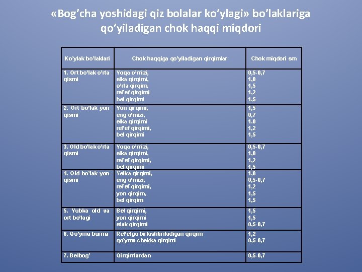  «Bog’cha yoshidagi qiz bolalar ko’ylagi» bo’laklariga qo’yiladigan chok haqqi miqdori Ko’ylak bo’laklari Chok