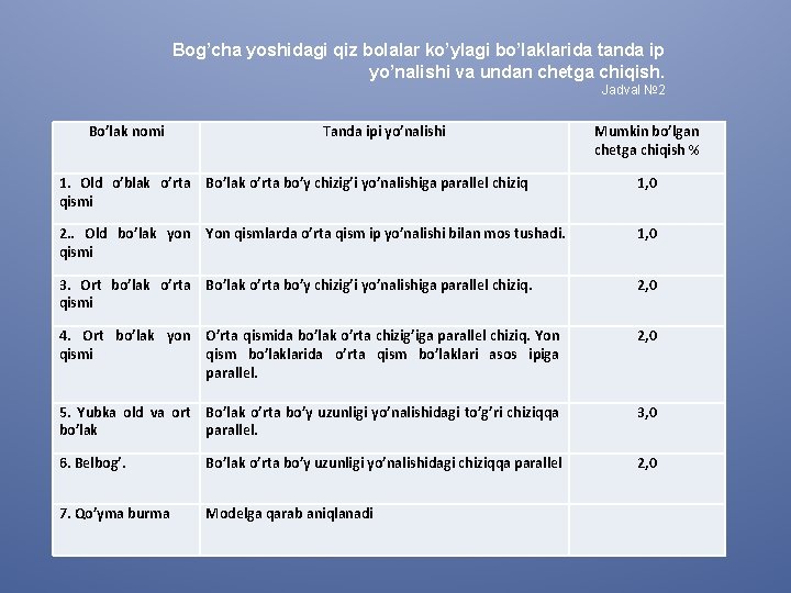 Bog’cha yoshidagi qiz bolalar ko’ylagi bo’laklarida tanda ip yo’nalishi va undan chetga chiqish. Jadval