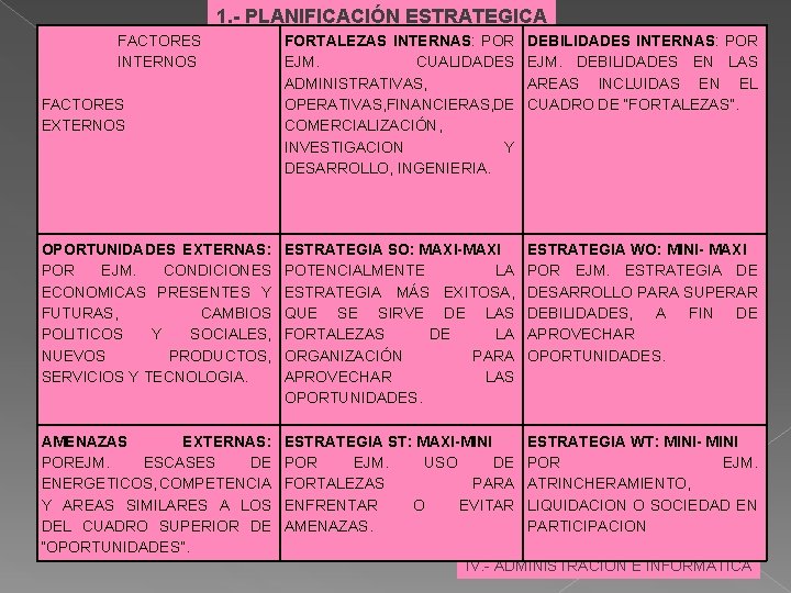 1. - PLANIFICACIÓN ESTRATEGICA FACTORES INTERNOS FORTALEZAS INTERNAS: POR EJM. CUALIDADES ADMINISTRATIVAS, OPERATIVAS, FINANCIERAS,