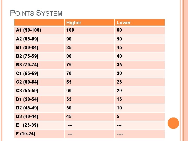 POINTS SYSTEM Higher Lower A 1 (90 -100) 100 60 A 2 (85 -89)