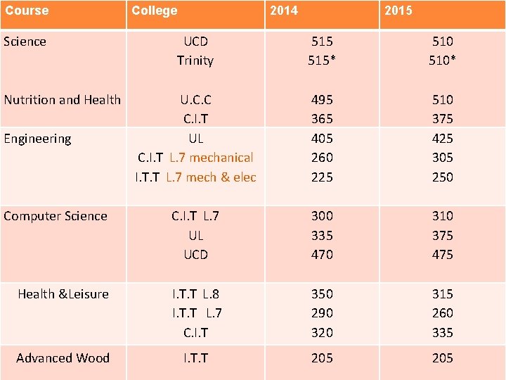 Course Science College 2014 2015 UCD Trinity 515* 510* U. C. C C. I.