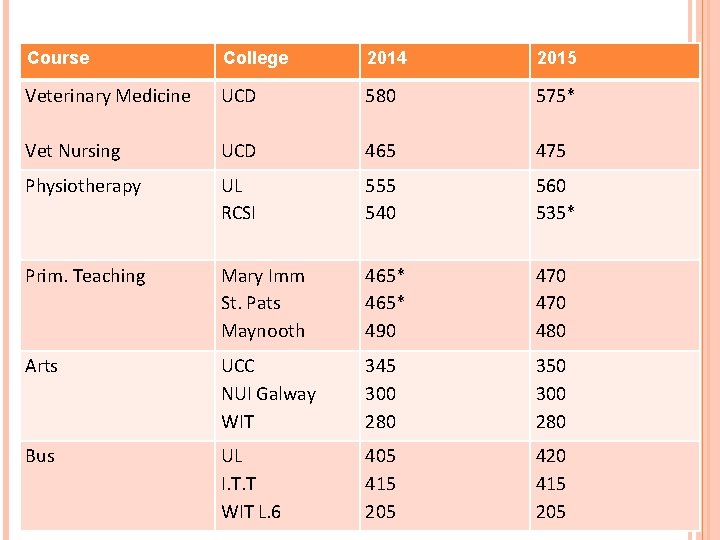 Course College 2014 2015 Veterinary Medicine UCD 580 575* Vet Nursing UCD 465 475