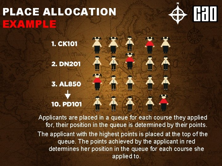 PLACE ALLOCATION EXAMPLE Applicants are placed in a queue for each course they applied