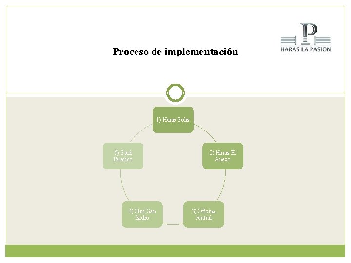 Proceso de implementación 1) Haras Solís 5) Stud Palermo 4) Stud San Isidro 2)