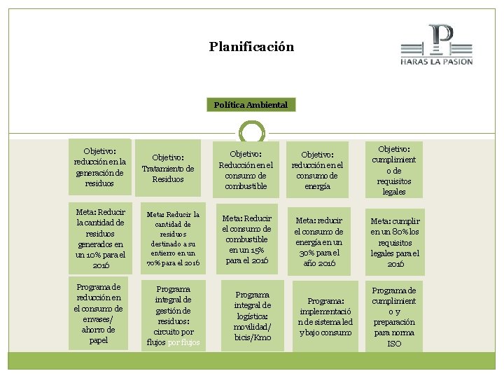 Planificación Política Ambiental Objetivo: reducción en la generación de residuos Objetivo: Tratamiento de Residuos