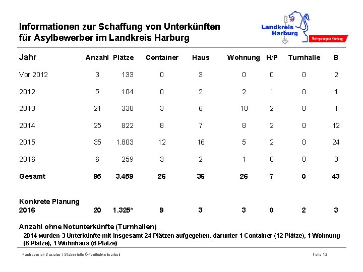 Informationen zur Schaffung von Unterkünften für Asylbewerber im Landkreis Harburg Jahr Anzahl Plätze Container