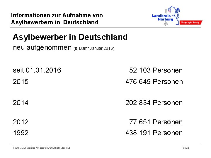 Informationen zur Aufnahme von Asylbewerbern in Deutschland Asylbewerber in Deutschland neu aufgenommen (lt. Bamf