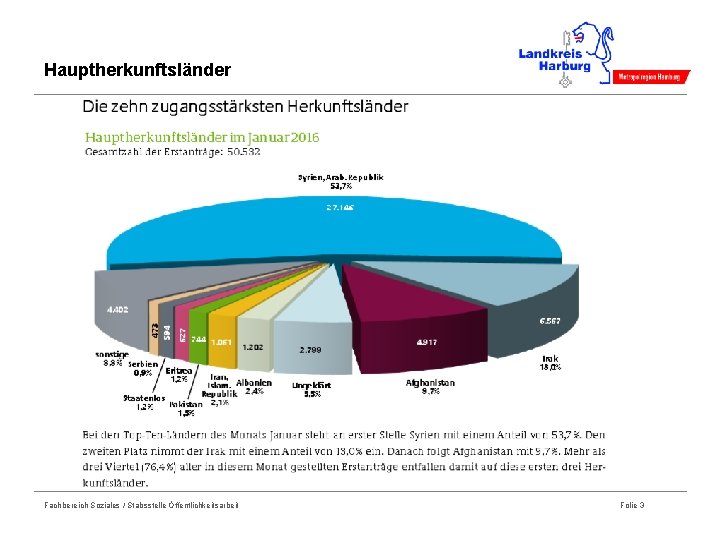 Hauptherkunftsländer Fachbereich Soziales / Stabsstelle Öffentlichkeitsarbeit Folie 3 