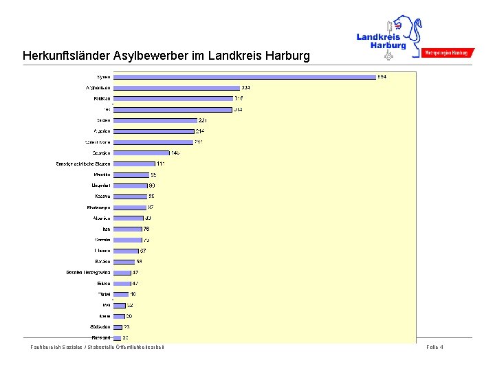 Herkunftsländer Asylbewerber im Landkreis Harburg Fachbereich Soziales / Stabsstelle Öffentlichkeitsarbeit Folie 4 