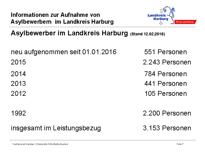 Informationen zur Aufnahme von Asylbewerbern im Landkreis Harburg Asylbewerber im Landkreis Harburg (Stand 12.