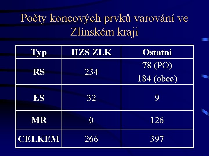 Počty koncových prvků varování ve Zlínském kraji Typ HZS ZLK Ostatní 78 (PO) 184