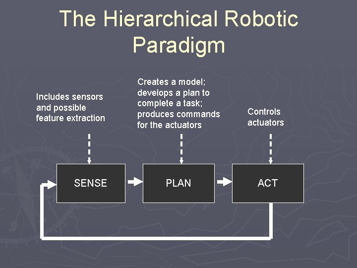 The Hierarchical Robotic Paradigm Includes sensors and possible feature extraction SENSE Creates a model;