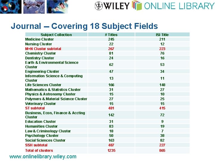 Journal -- Covering 18 Subject Fields Subject Collection Medicine Cluster Nursing Cluster M+N Cluster