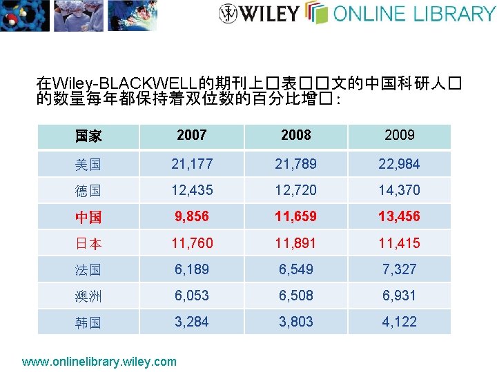 在Wiley-BLACKWELL的期刊上�表��文的中国科研人� 的数量每年都保持着双位数的百分比增� : 国家 2007 2008 2009 美国 21, 177 21, 789 22, 984