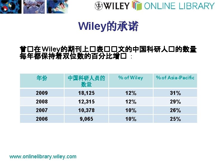 Wiley的承诺 曾�在 Wiley的期刊上�表��文的中国科研人�的数量 每年都保持着双位数的百分比增� ： 年份 中国科研人员的 数量 % of Wiley % of Asia-Pacific