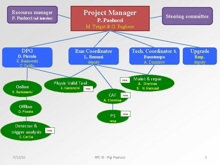 Project Manager Resource manager P. Paolucci (ad interim) Steering committee P. Paolucci M. Tytgat