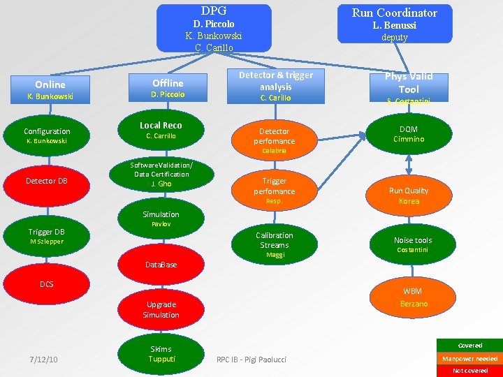 DPG Run Coordinator D. Piccolo K. Bunkowski C. Carillo Online K. Bunkowski Configuration K.