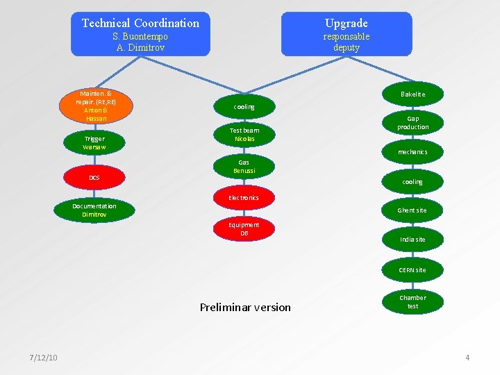 Technical Coordination Upgrade S. Buontempo A. Dimitrov responsable deputy Mainten. & repair. (RE, RE)