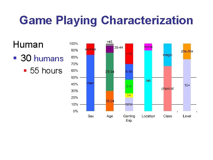 Game Playing Characterization Human § 30 humans § 55 hours 