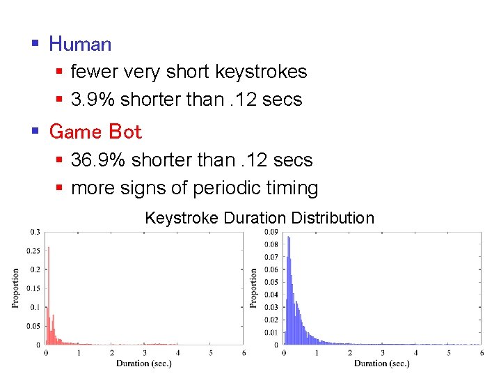 § Human § fewer very short keystrokes § 3. 9% shorter than. 12 secs