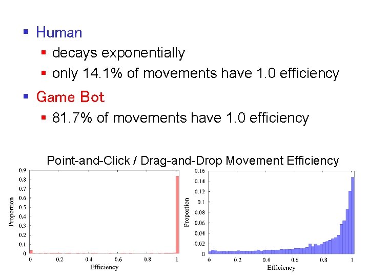 § Human § decays exponentially § only 14. 1% of movements have 1. 0