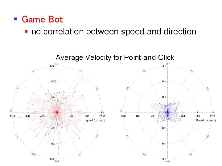 § Game Bot § no correlation between speed and direction Average Velocity for Point-and-Click