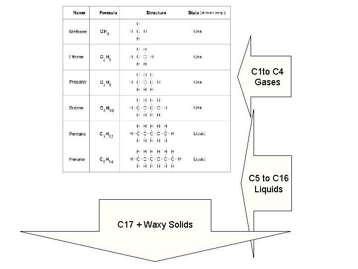 C 1 to C 4 Gases C 5 to C 16 Liquids C 17 C 1 to C 4 Gases C 5 to C 16 Liquids C 17