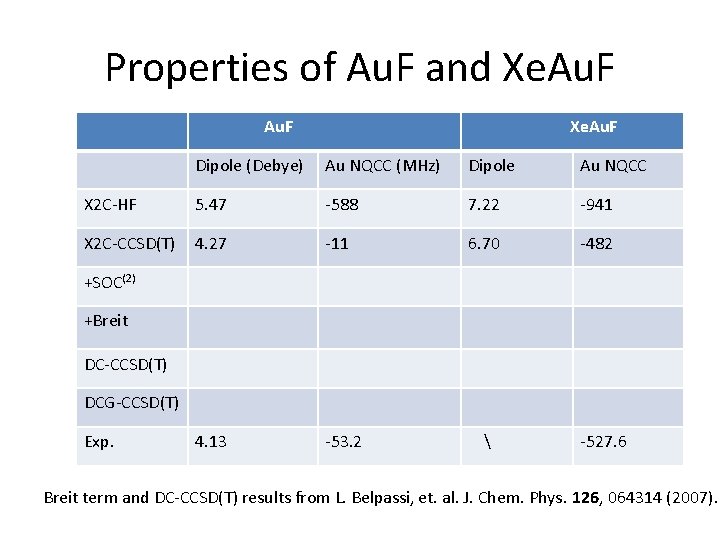 Properties of Au. F and Xe. Au. F Dipole (Debye) Au NQCC (MHz) Dipole
