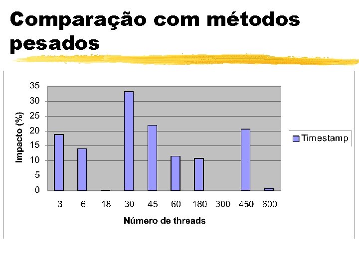 Comparação com métodos pesados 