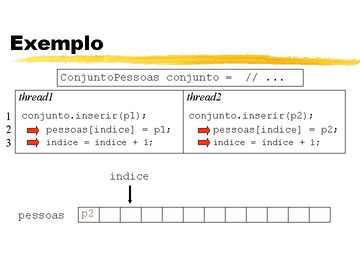 Exemplo Conjunto. Pessoas conjunto = thread 1 thread 2 1 conjunto. inserir(p 1); pessoas[indice]