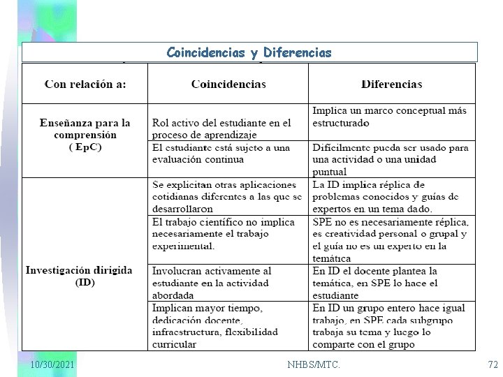 Coincidencias y Diferencias 10/30/2021 NHBS/MTC. 72 