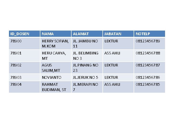 ID_DOSEN NAMA 78900 ALAMAT JABATAN NOTELP HERRY SOFIAN, JL. JAMBU NO M. KOM 11 ID_DOSEN NAMA 78900 ALAMAT JABATAN NOTELP HERRY SOFIAN, JL. JAMBU NO M. KOM 11