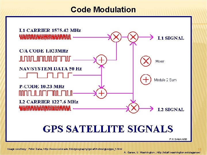 Code Modulation Image courtesy: Peter Dana, http: //www. colorado. Edu/geography/gcraft/notes/gps_f. html 16 A. Ganse,