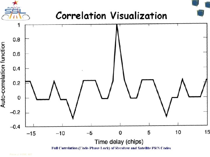 From J. HOW, MIT 23 