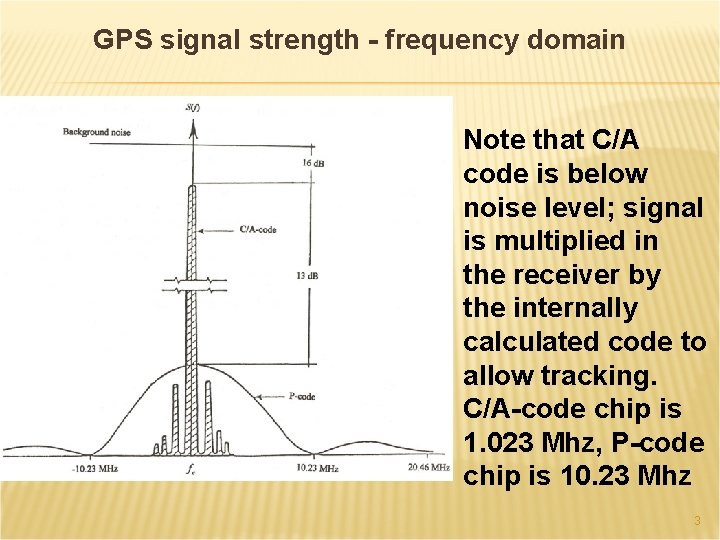 GPS signal strength - frequency domain Note that C/A code is below noise level;