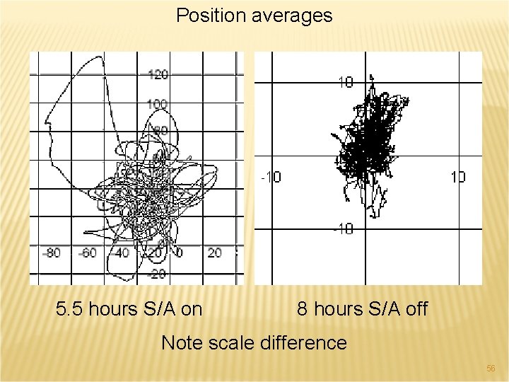 Position averages 5. 5 hours S/A on 8 hours S/A off Note scale difference