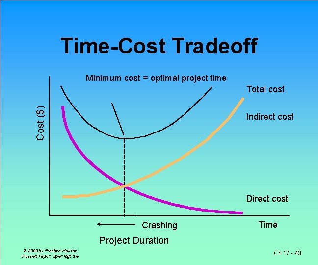 Time-Cost Tradeoff Minimum cost = optimal project time Cost ($) Total cost Indirect cost
