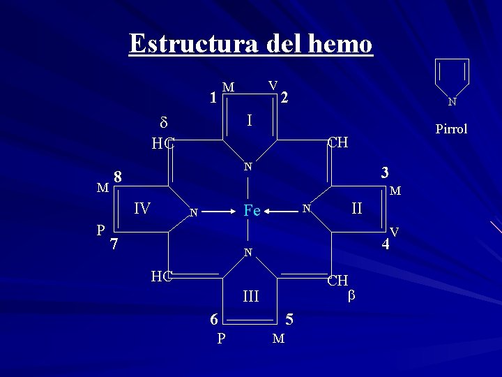 Estructura del hemo 1 N Pirrol CH N 8 3 M IV P 2