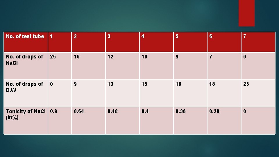 No. of test tube 1 2 3 4 5 6 7 No. of drops