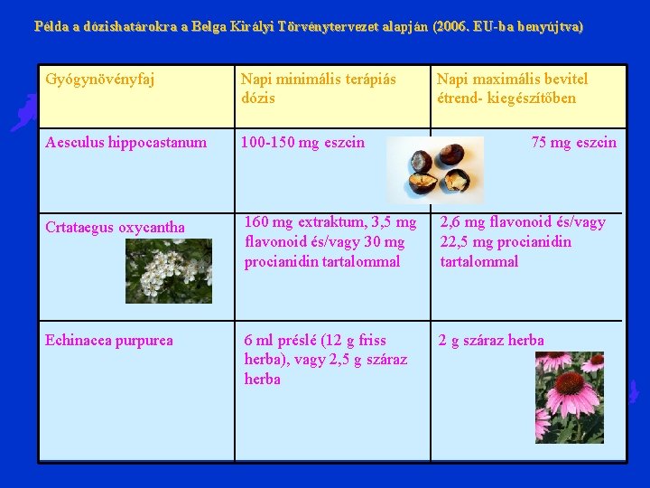 Példa a dózishatárokra a Belga Királyi Törvénytervezet alapján (2006. EU-ba benyújtva) Gyógynövényfaj Napi minimális Példa a dózishatárokra a Belga Királyi Törvénytervezet alapján (2006. EU-ba benyújtva) Gyógynövényfaj Napi minimális
