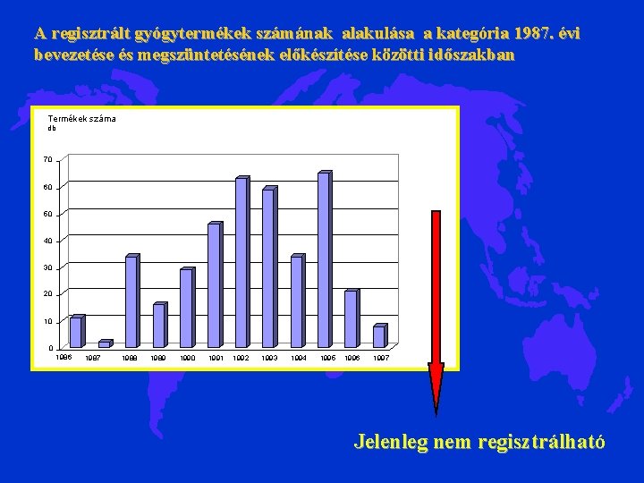 A regisztrált gyógytermékek számának alakulása a kategória 1987. évi bevezetése és megszüntetésének előkészítése közötti A regisztrált gyógytermékek számának alakulása a kategória 1987. évi bevezetése és megszüntetésének előkészítése közötti