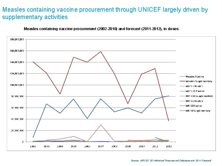 Measles containing vaccine procurement through UNICEF largely driven by supplementary activities Measles containing vaccine