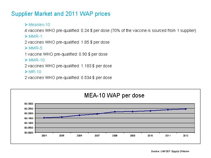 Supplier Market and 2011 WAP prices Ø Measles-10: 4 vaccines WHO pre-qualified: 0. 24