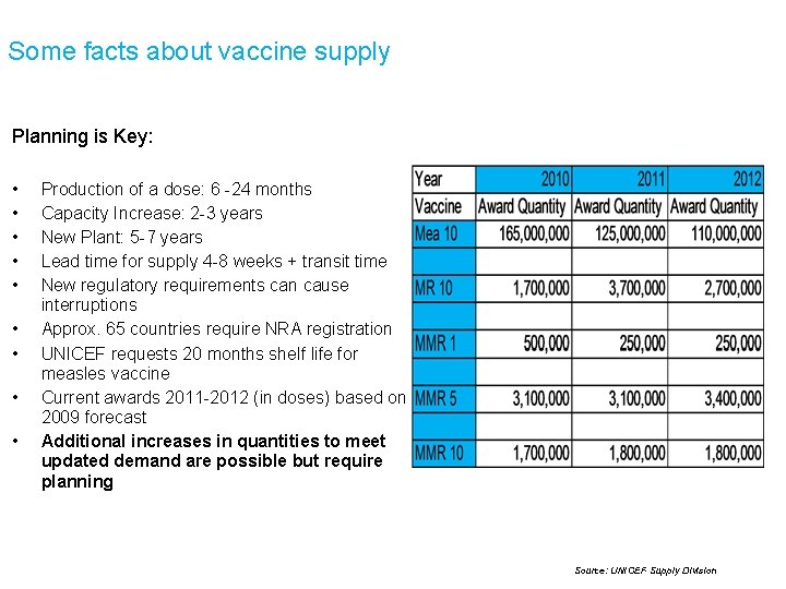 Some facts about vaccine supply Planning is Key: • • • Production of a